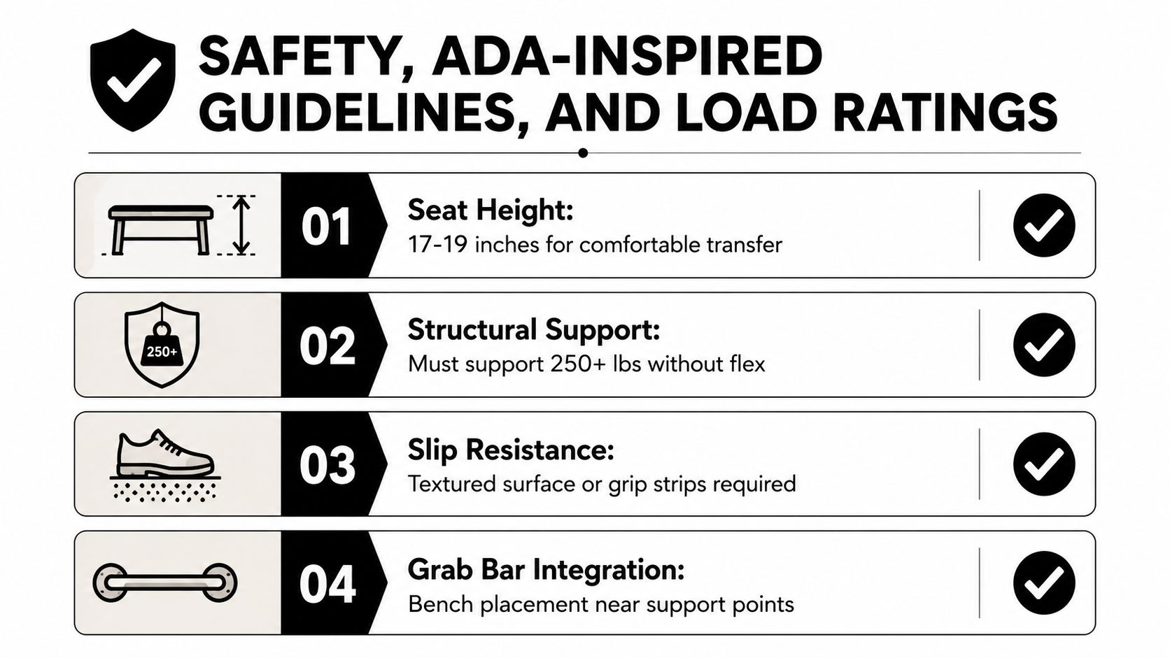 A safety infographic detailing four ADA-inspired guidelines and load ratings for shower benches in bathrooms.